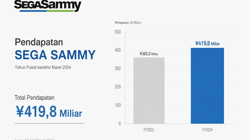 Kemajuan Pendapatan Sega Sammy Dipicu Ekspansi dan Pembelian Strategis